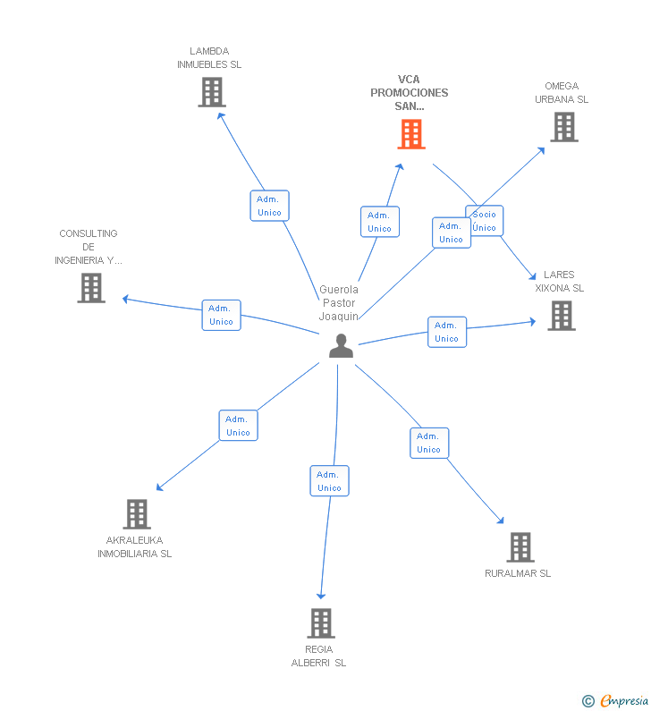 Vinculaciones societarias de VCA PROMOCIONES SAN VICENTE SL