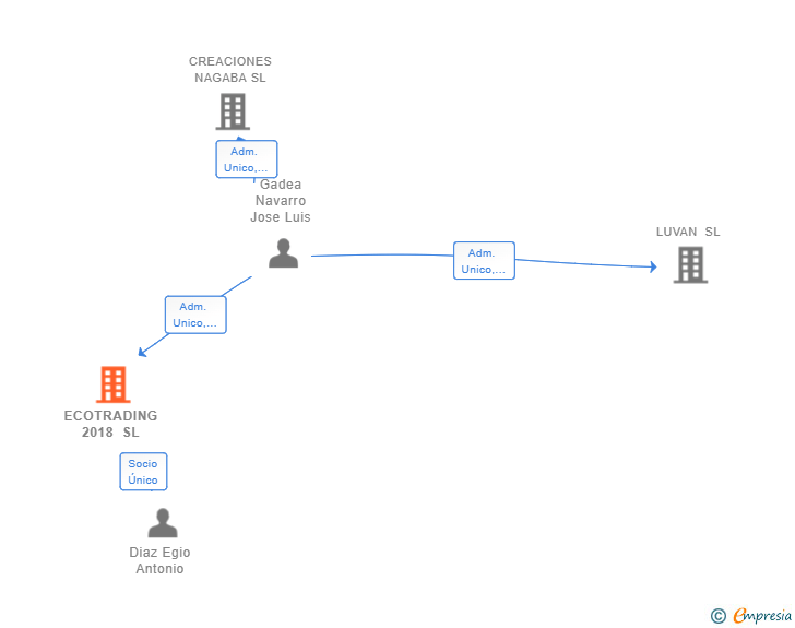 Vinculaciones societarias de ECOTRADING 2018 SL
