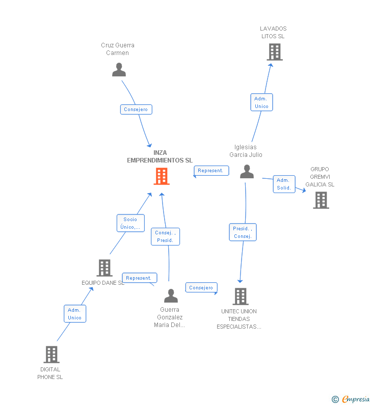 Vinculaciones societarias de INZA EMPRENDIMIENTOS SL