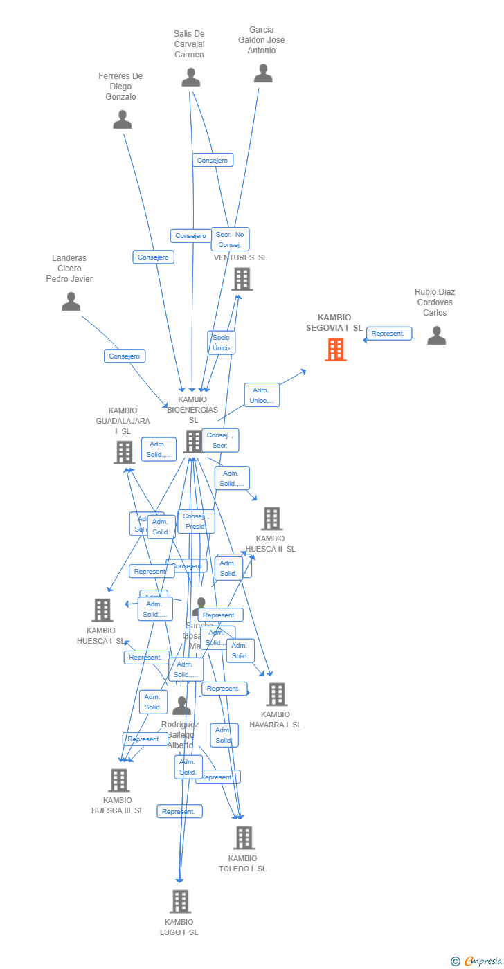 Vinculaciones societarias de KAMBIO SEGOVIA I SL