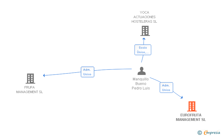 Vinculaciones societarias de EUROFRUTA MANAGEMENT SL