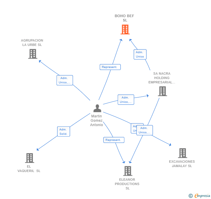 Vinculaciones societarias de BOHO BEF SL