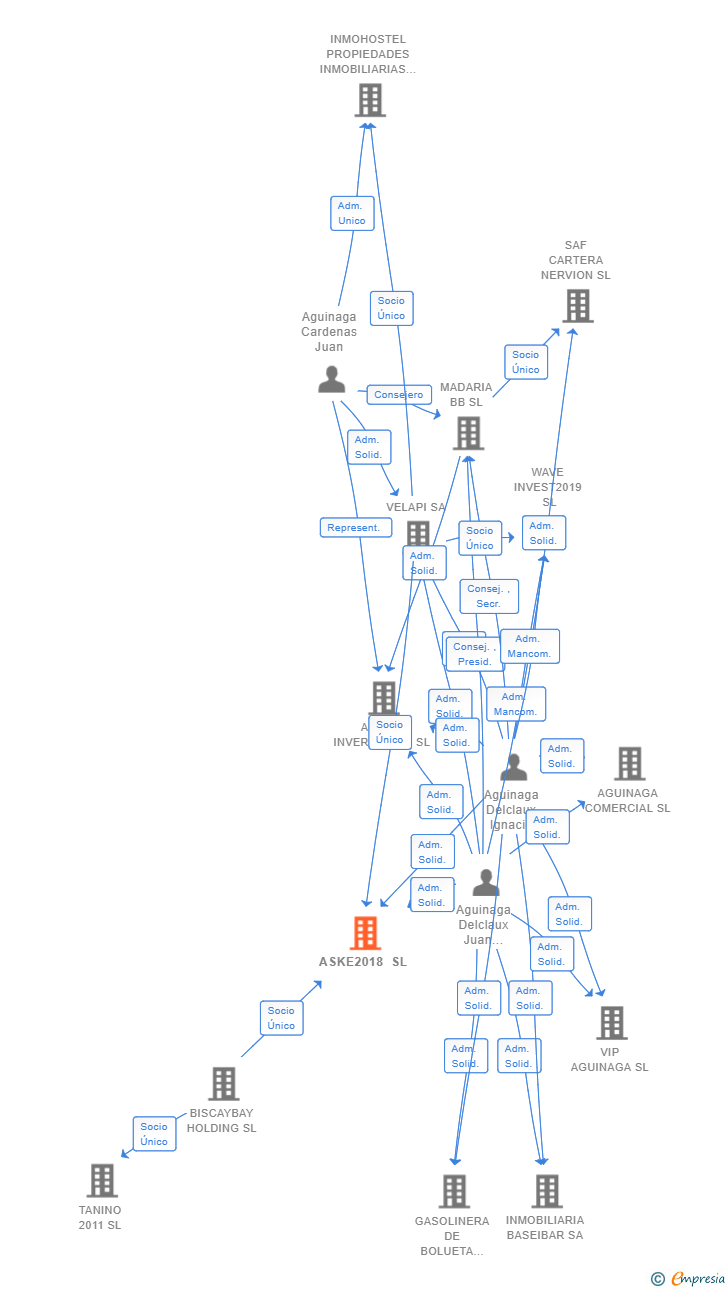 Vinculaciones societarias de ASKE2018 SL (EXTINGUIDA)