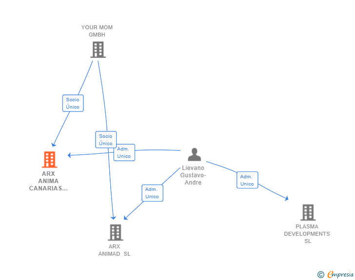 Vinculaciones societarias de ARX ANIMA CANARIAS SL