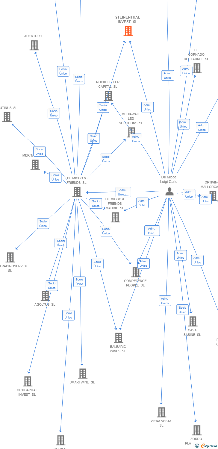 Vinculaciones societarias de STEINENTHAL INVEST SL
