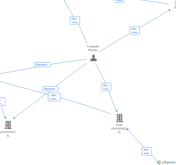 Vinculaciones societarias de WAM FOUNDERS SL