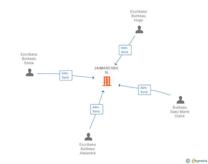 Vinculaciones societarias de JAIMARESBU SL
