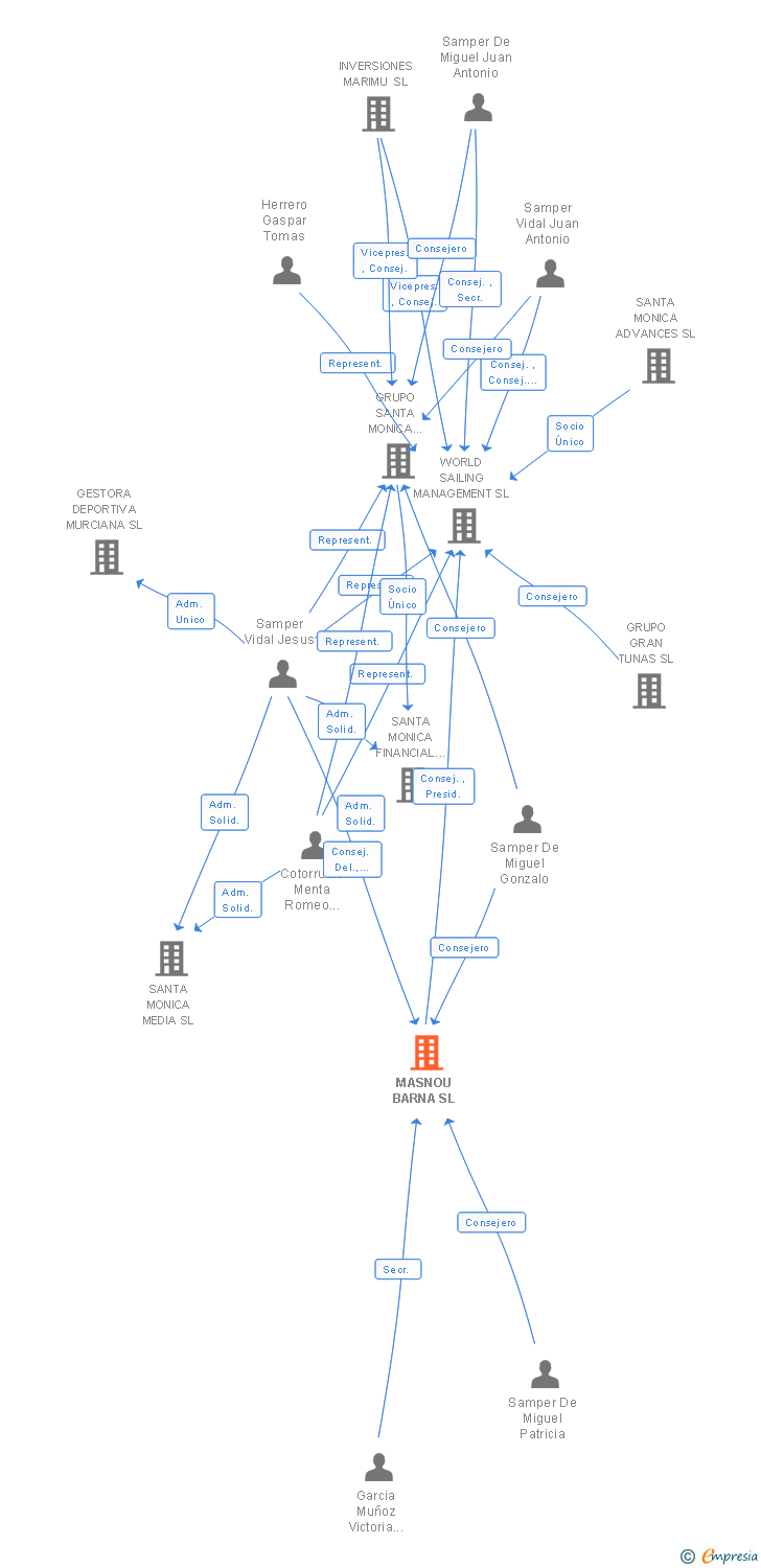 Vinculaciones societarias de MASNOU BARNA SL