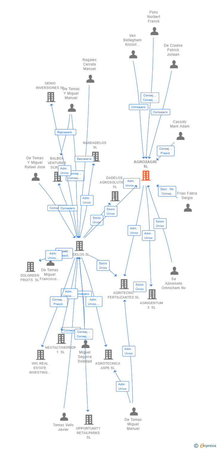 Vinculaciones societarias de AGRO2AGRI SL