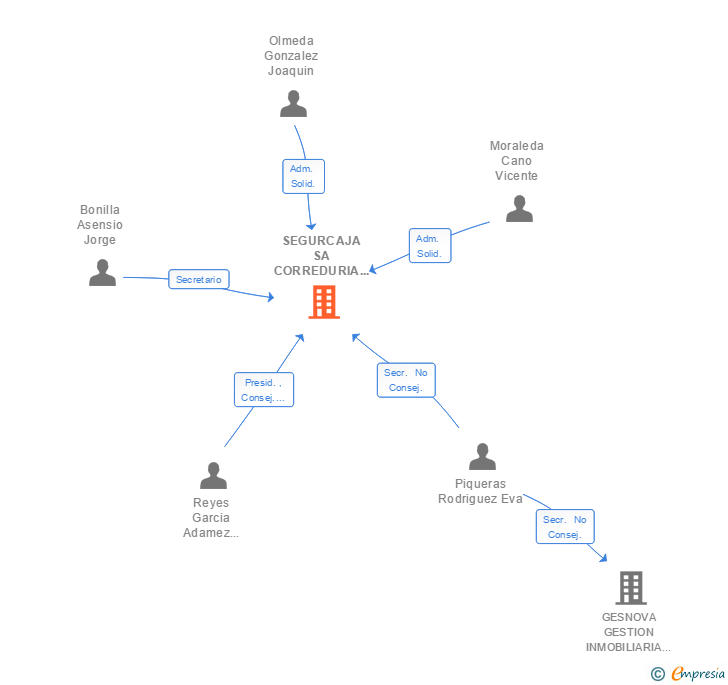 Vinculaciones societarias de SEGURCAJA SA CORREDURIA DE SEGUROS VINCULADA AL GRUPO CAJA MADRID