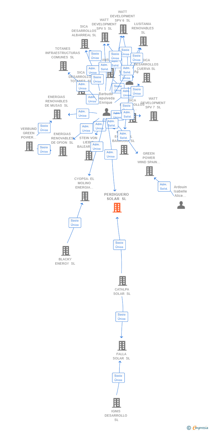Vinculaciones societarias de PERDIGUERO SOLAR SL