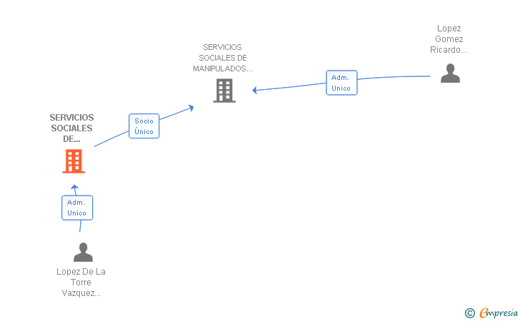 Vinculaciones societarias de SERVICIOS SOCIALES DE MANIPULADOS INDUSTRIALES SL
