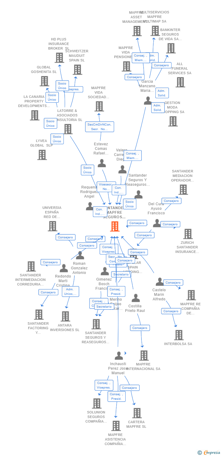 Vinculaciones societarias de SANTANDER MAPFRE SEGUROS Y REASEGUROS SA