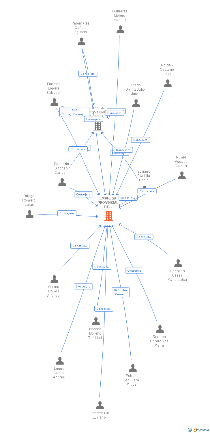 Vinculaciones societarias de EMPRESA PROVINCIAL DE INFORMATICA SA