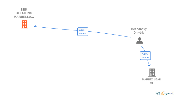 Vinculaciones societarias de BBK DETAILING MARBELLA SL