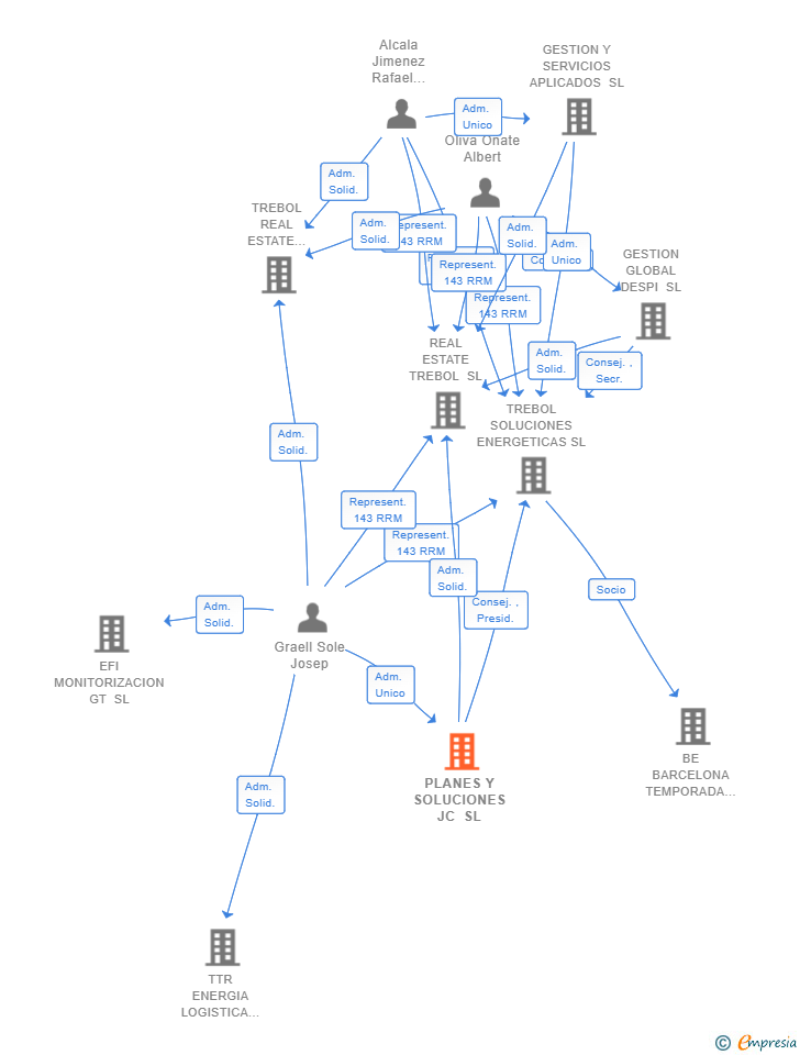 Vinculaciones societarias de PLANES Y SOLUCIONES JC SL