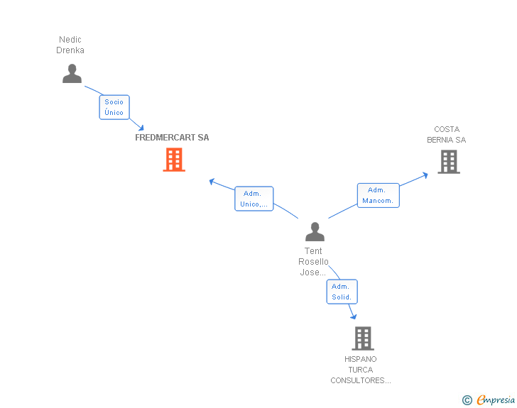 Vinculaciones societarias de FREDMERCART SA