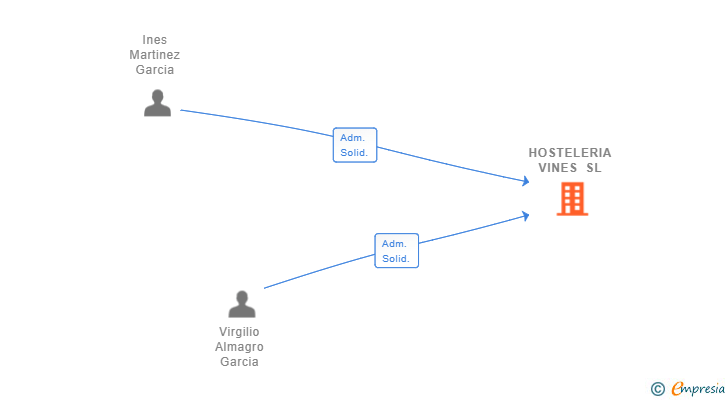 Vinculaciones societarias de HOSTELERIA VINES SL