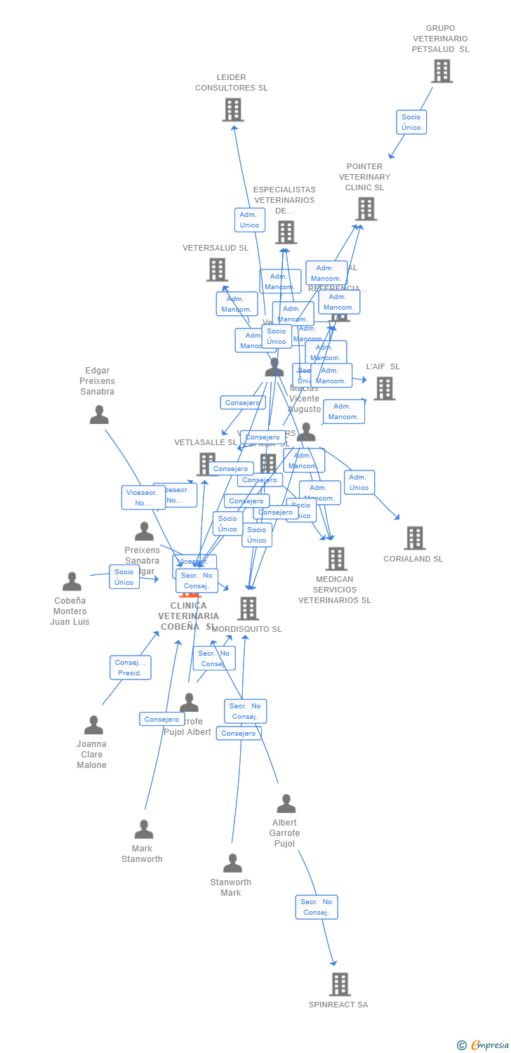 Vinculaciones societarias de CLINICA VETERINARIA COBEÑA SL