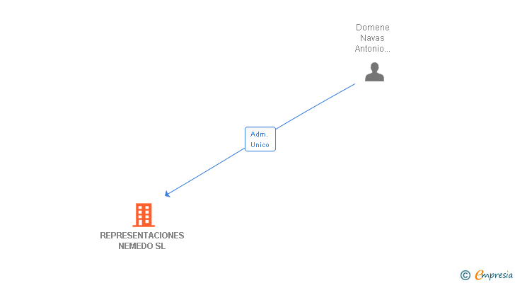 Vinculaciones societarias de REPRESENTACIONES NEMEDO SL