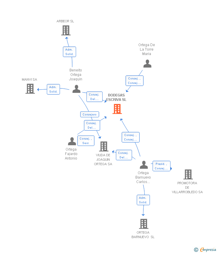 Vinculaciones societarias de BODEGAS ESCRIVA SL