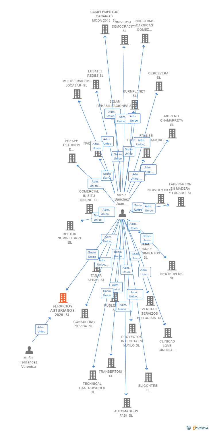 Vinculaciones societarias de SERVICIOS ASTURIANOS 2020 SL