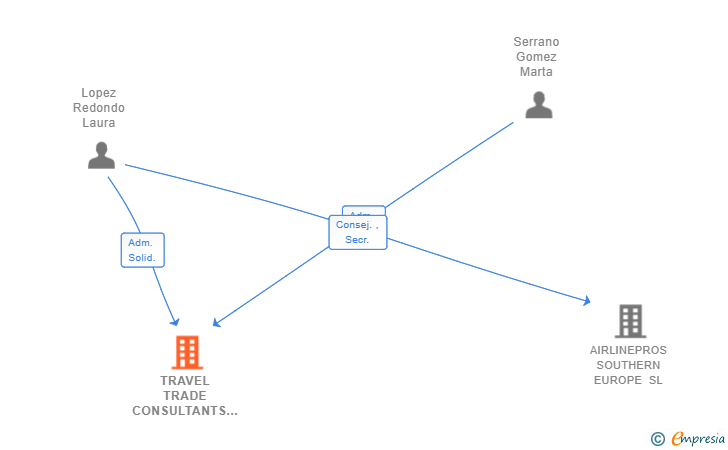 Vinculaciones societarias de TRAVEL TRADE CONSULTANTS SL