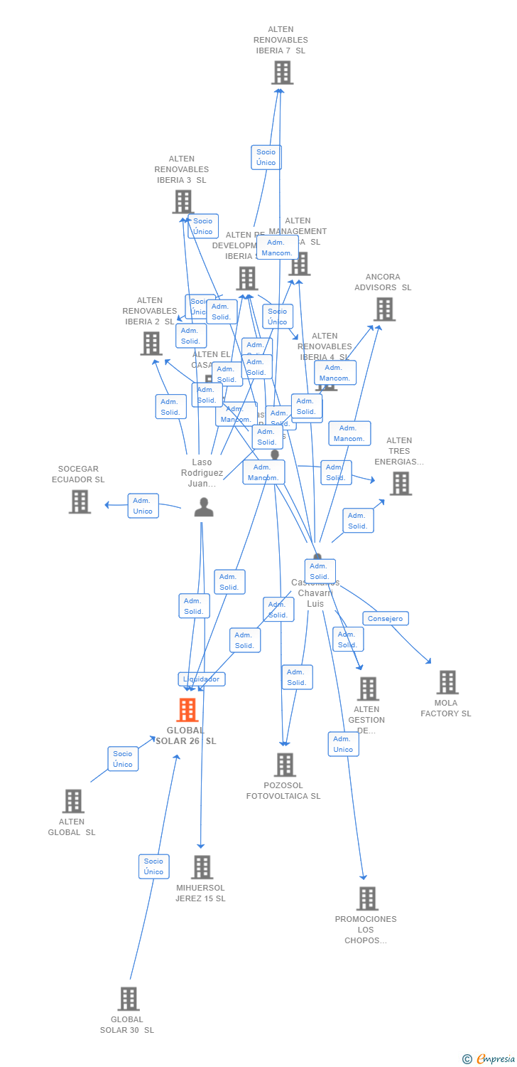 Vinculaciones societarias de GLOBAL SOLAR 26 SL