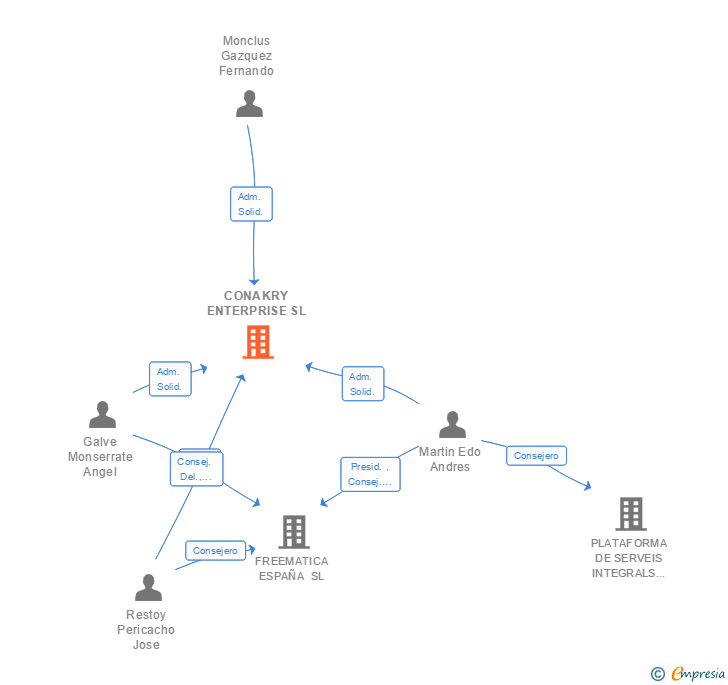Vinculaciones societarias de CONAKRY ENTERPRISE SL