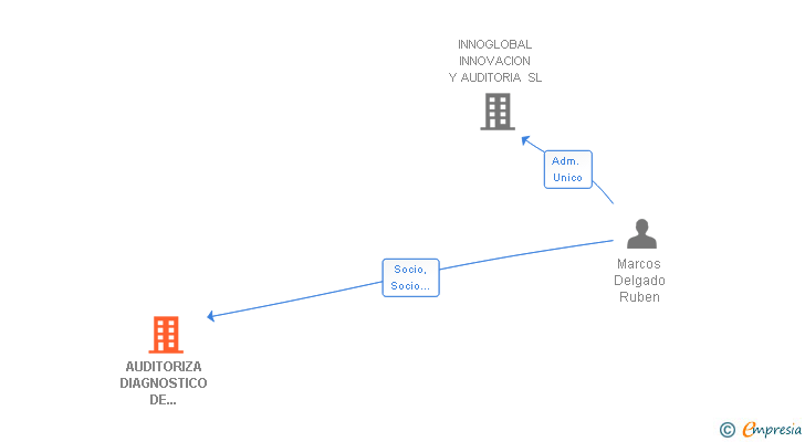 Vinculaciones societarias de AUDITORIZA DIAGNOSTICO DE SISTEMAS SL