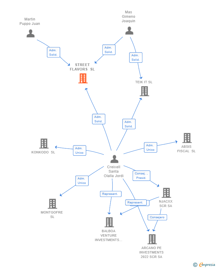 Vinculaciones societarias de STREET FLAVORS SL