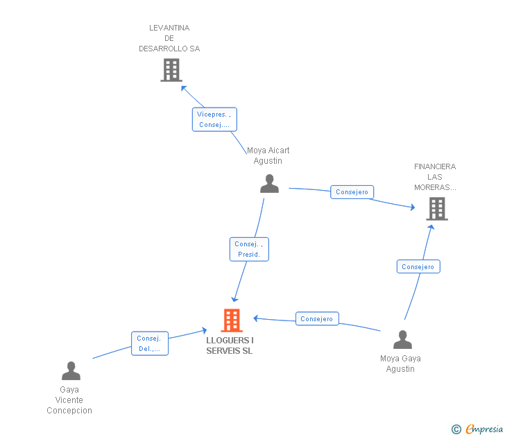 Vinculaciones societarias de LLOGUERS I SERVEIS SL