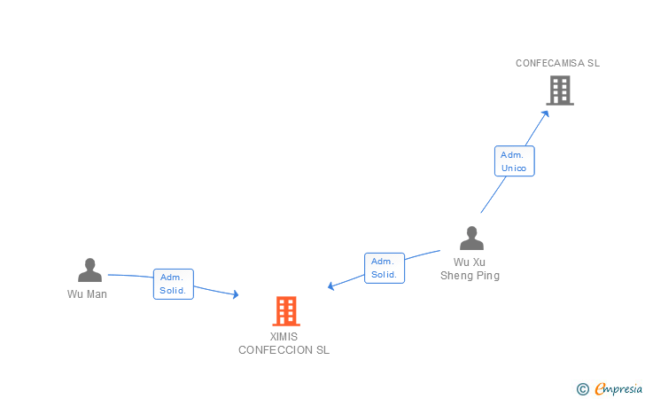Vinculaciones societarias de XIMIS CONFECCION SL