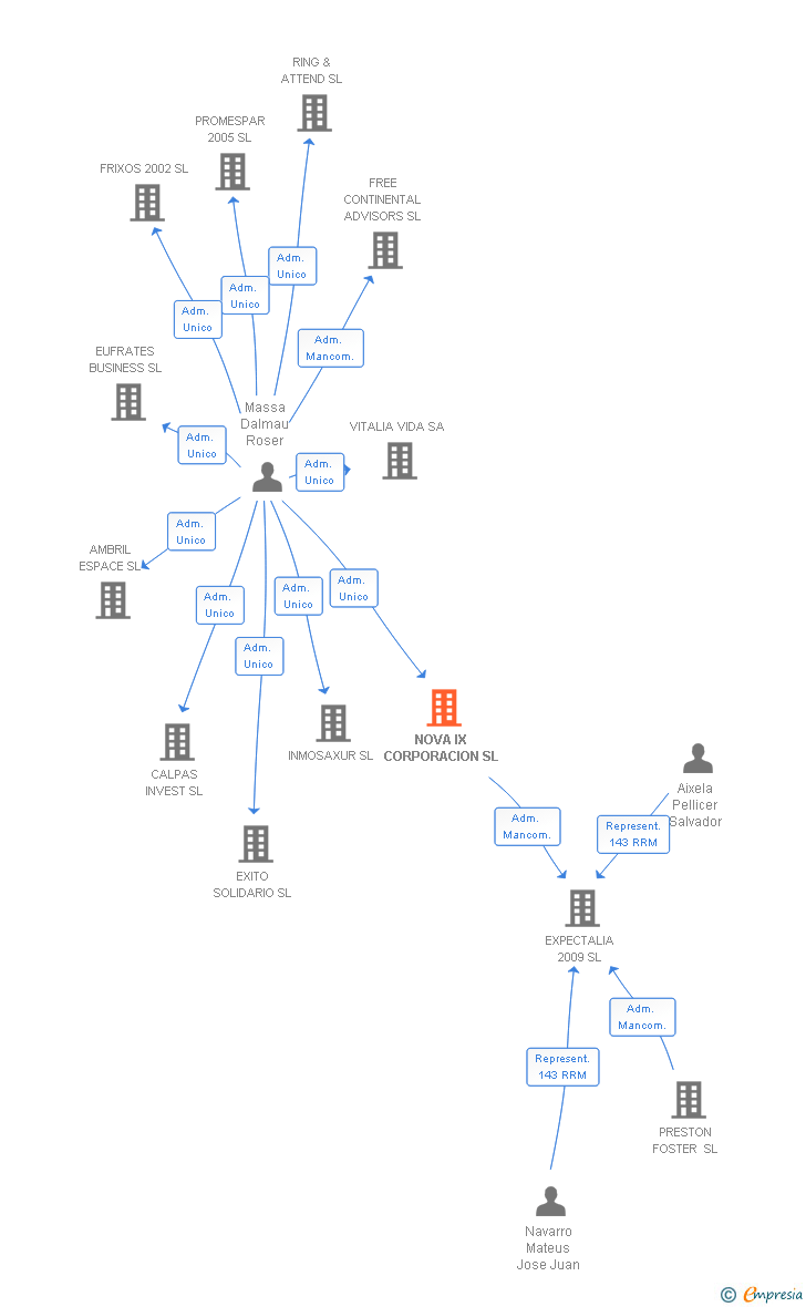 Vinculaciones societarias de NOVA IX CORPORACION SL
