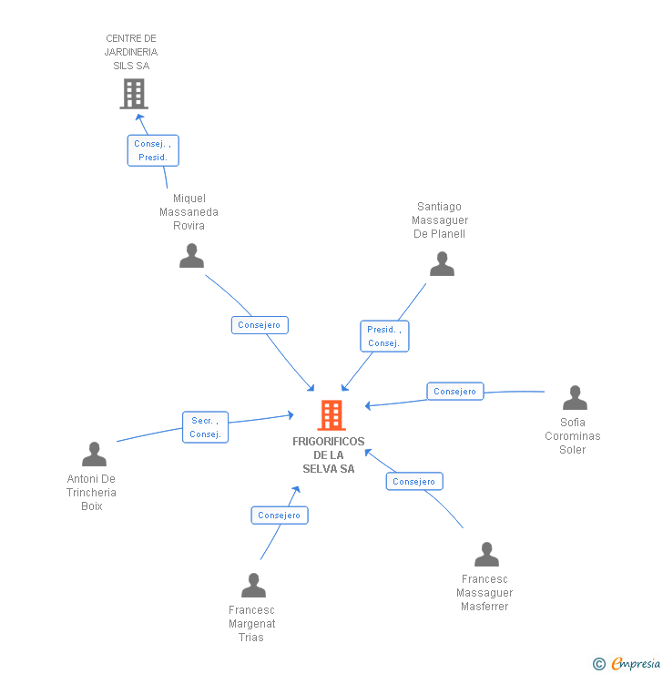 Vinculaciones societarias de FRIGORIFICOS DE LA SELVA SA