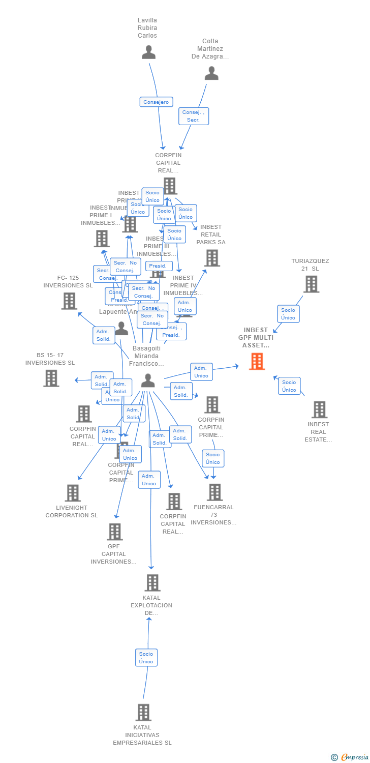 Vinculaciones societarias de INBEST GPF MULTI ASSET CLASS PRIME VII SA