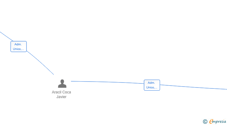 Vinculaciones societarias de CLINICIL SLP