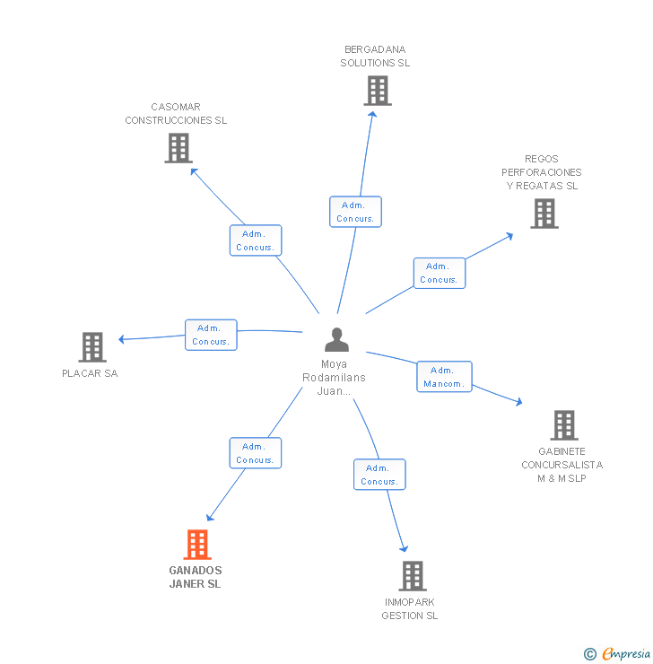 Vinculaciones societarias de GANADOS JANER SL