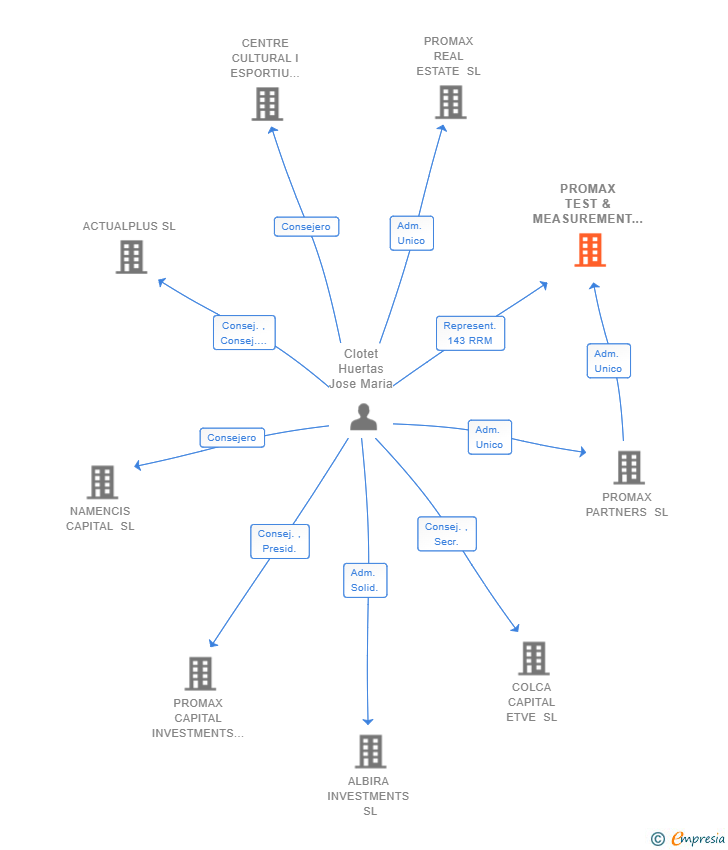 Vinculaciones societarias de PROMAX TEST & MEASUREMENT SL