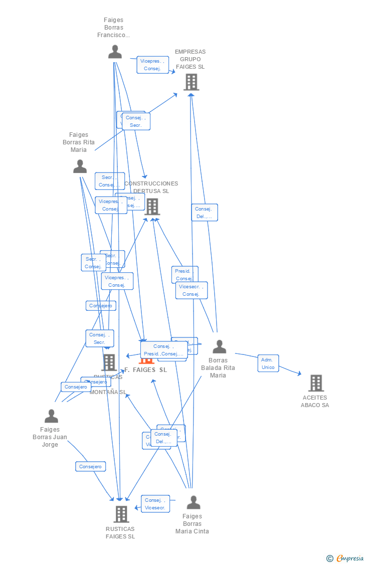 Vinculaciones societarias de F. FAIGES SL