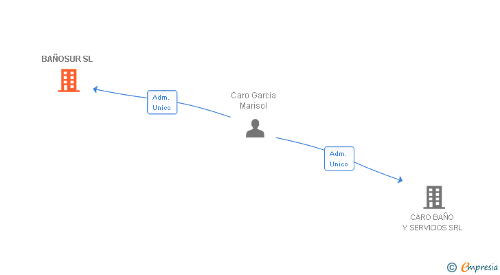 Vinculaciones societarias de BAÑOSUR SL