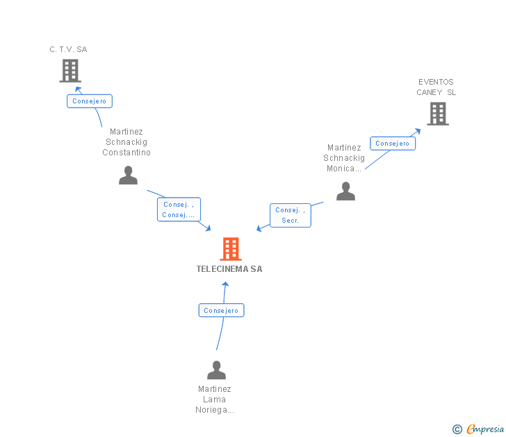 Vinculaciones societarias de TELECINEMA SA
