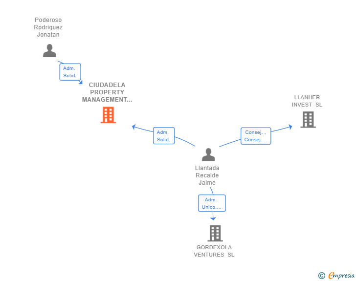 Vinculaciones societarias de CIUDADELA PROPERTY MANAGEMENT SL
