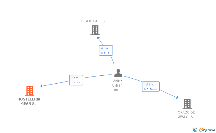 Vinculaciones societarias de HOSTELERIA GEAR SL