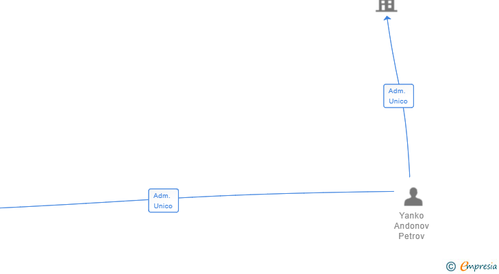 Vinculaciones societarias de DOBRICHTRANS SL