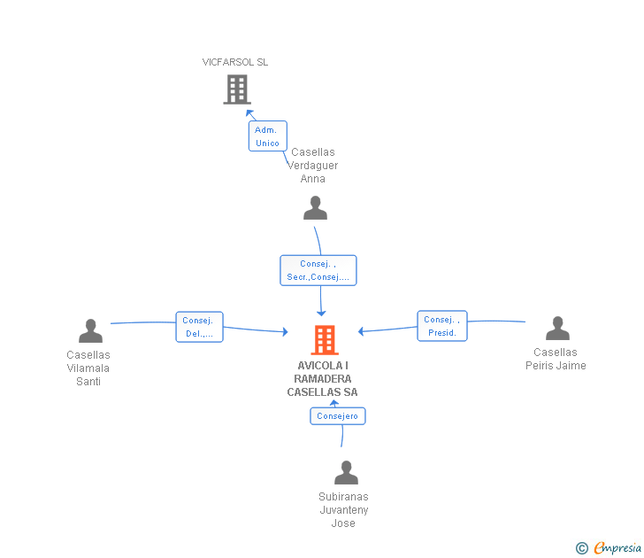 Vinculaciones societarias de AVICOLA I RAMADERA CASELLAS SA