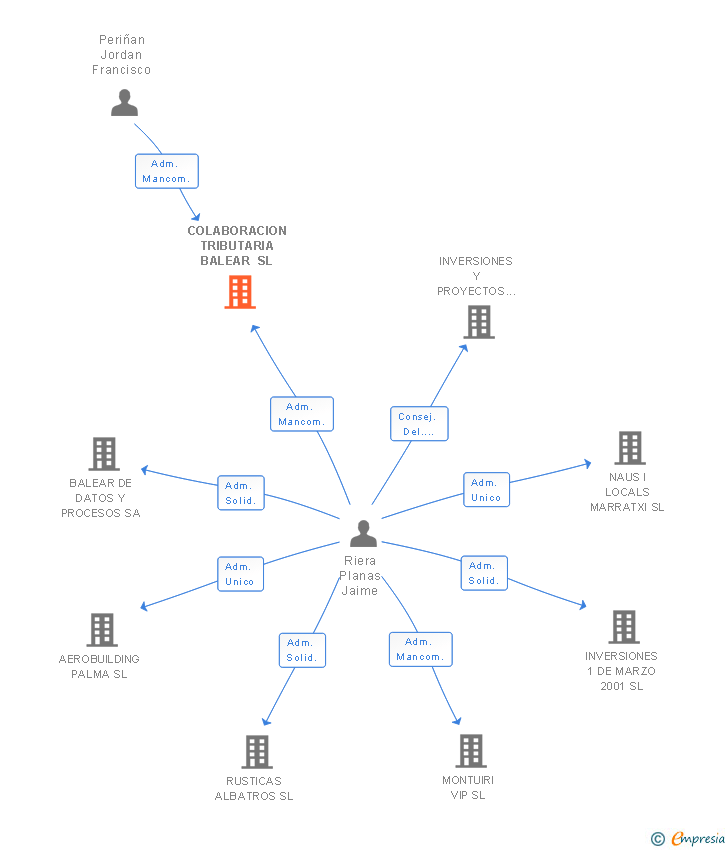 Vinculaciones societarias de COLABORACION TRIBUTARIA BALEAR SL