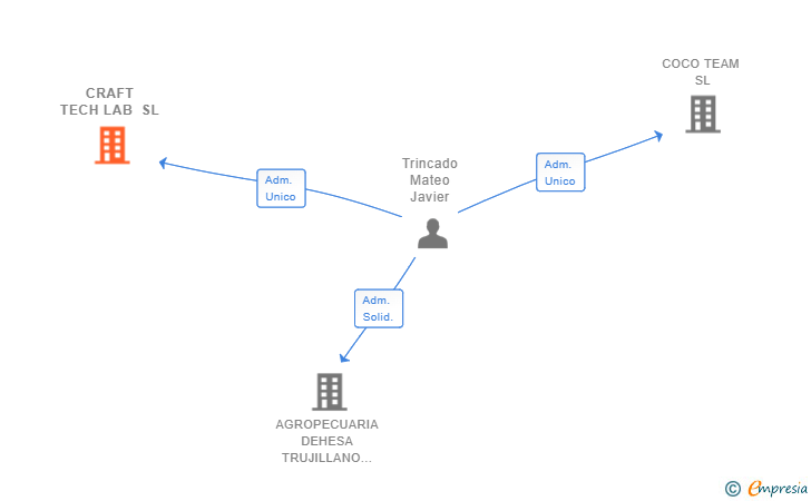 Vinculaciones societarias de CRAFT TECH LAB SL