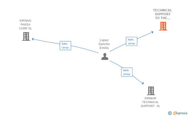 Vinculaciones societarias de TECHNICAL SUPPORT TO THE HOTEL INDUSTRY SL