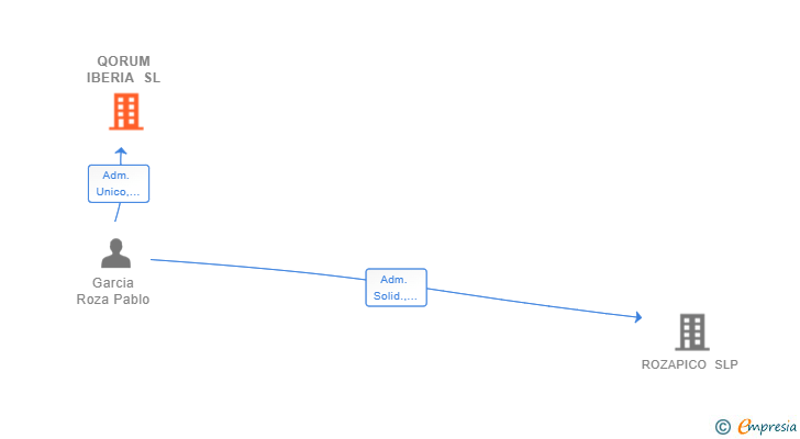 Vinculaciones societarias de QORUM IBERIA SL